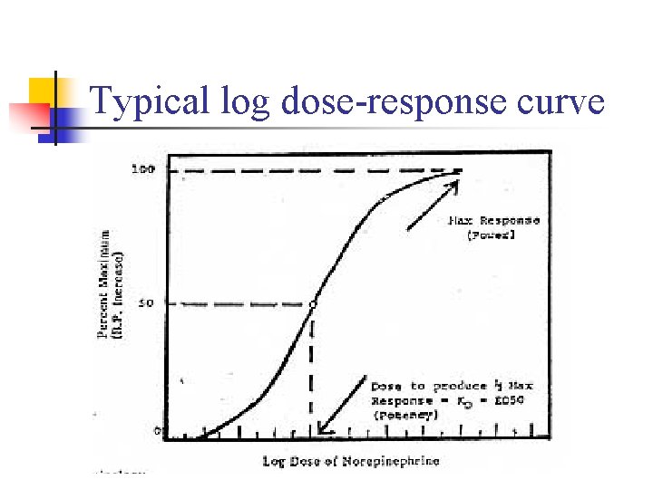 Typical log dose-response curve 