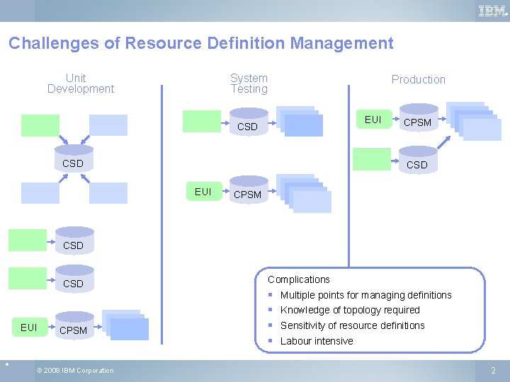® Challenges of Resource Definition Management Unit Development System Testing Production EUI CSD CPSM