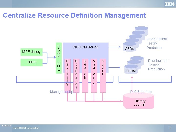 ® Centralize Resource Definition Management ISPF dialog Batch S O A P CICS CM