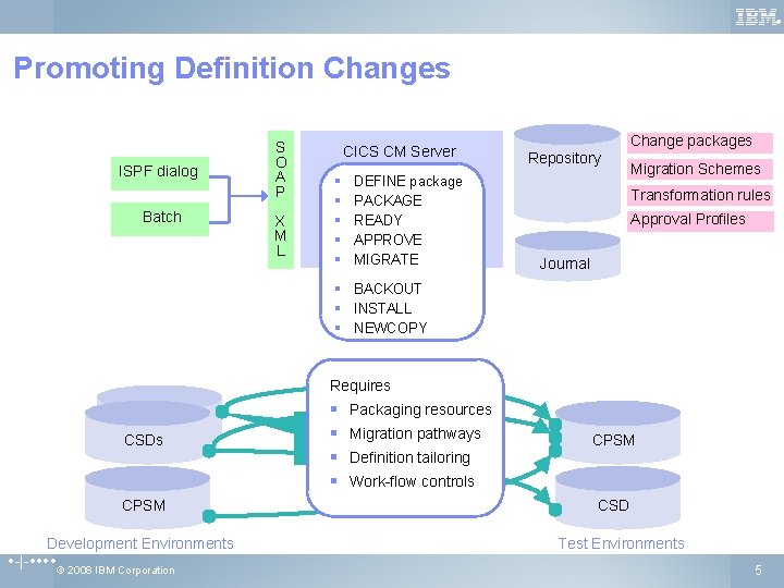® Promoting Definition Changes ISPF dialog Batch S O A P X M L