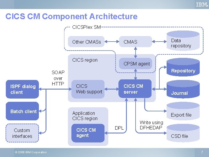 ® CICS CM Component Architecture CICSPlex SM Other CMASs CICS region ISPF dialog client