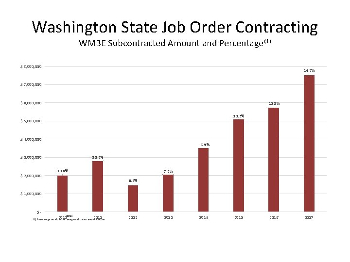 Washington State Job Order Contracting WMBE Subcontracted Amount and Percentage(1) $ 8, 000 14.