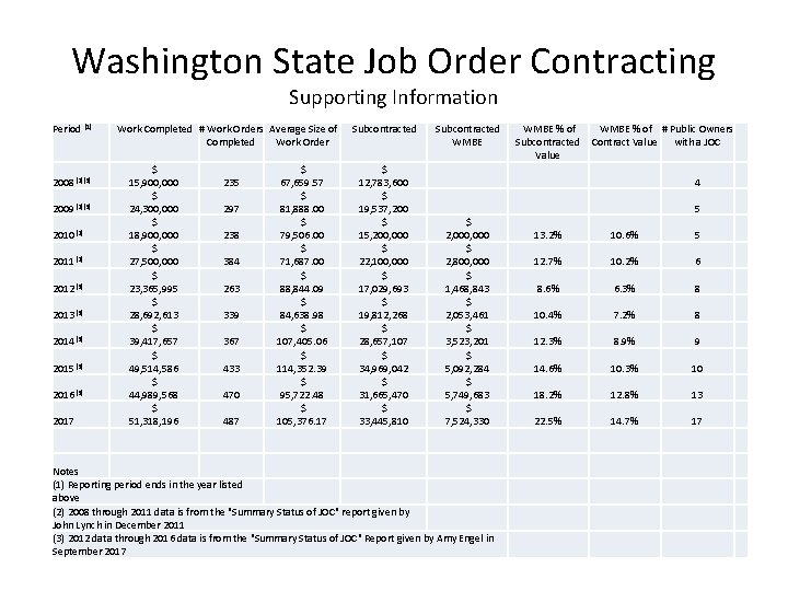 Washington State Job Order Contracting Supporting Information Period (1) 2008(2)(3) 2009(2)(3) 2010(2) 2011(2) 2012(3)