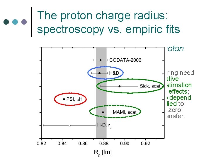 The proton charge radius: spectroscopy vs. empiric fits ¢ ¢ Spectroscopy of hydrogen (and