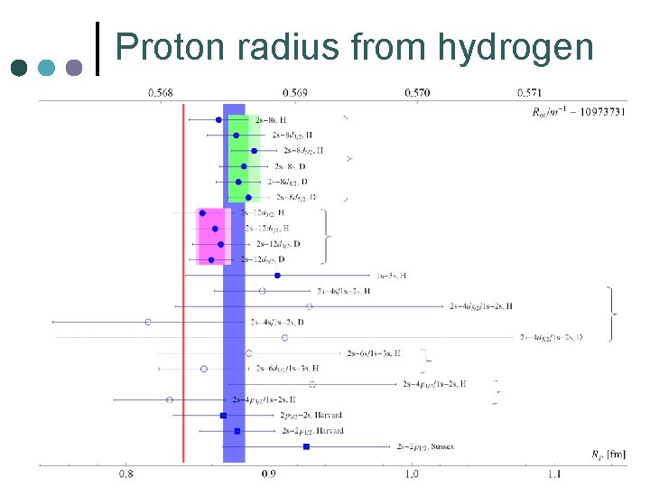 Proton radius from hydrogen 