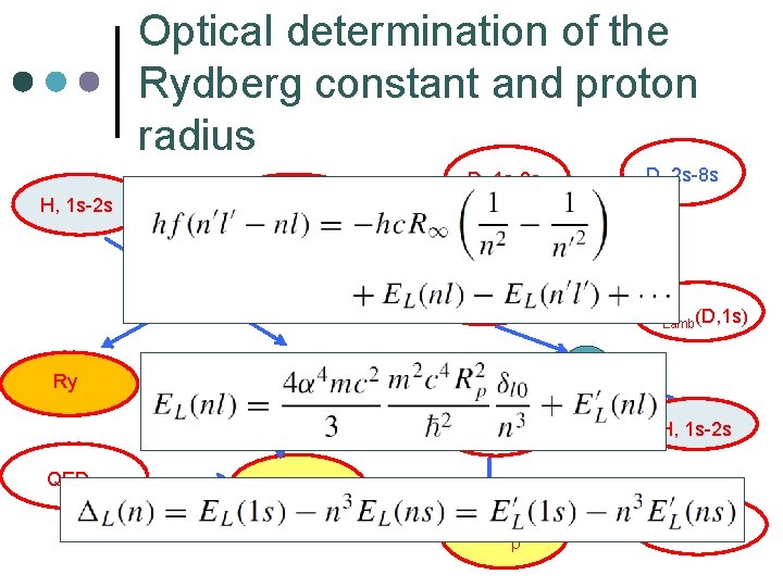 Optical determination of the Rydberg constant and proton radius H, 1 s-2 s H,