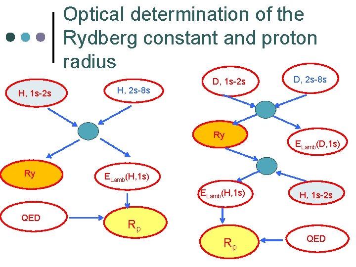 Optical determination of the Rydberg constant and proton radius H, 1 s-2 s H,