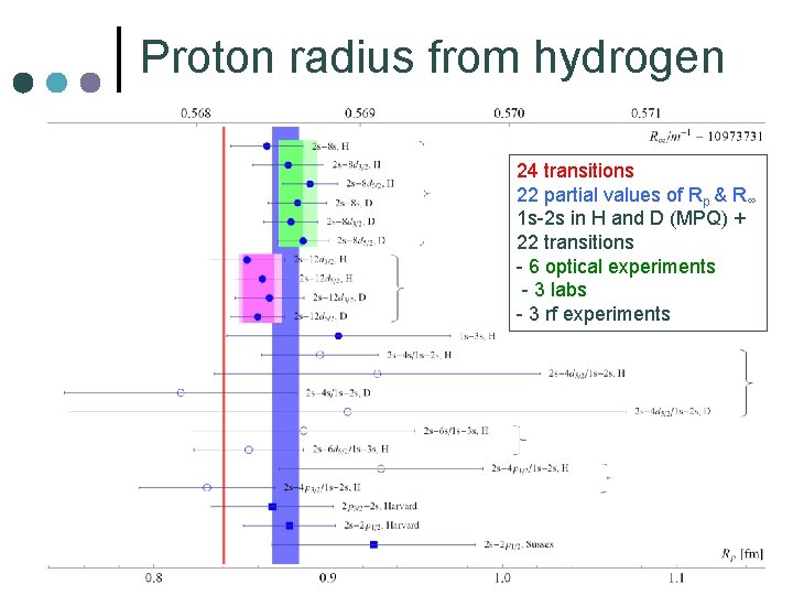 Proton radius from hydrogen 24 transitions 22 partial values of Rp & R∞ 1