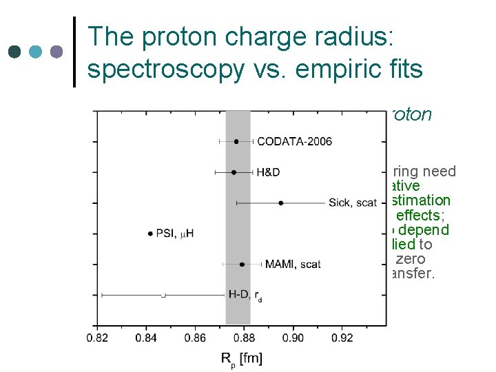 The proton charge radius: spectroscopy vs. empiric fits ¢ ¢ Spectroscopy of hydrogen (and