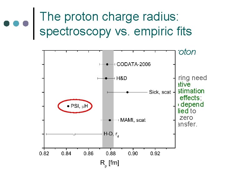 The proton charge radius: spectroscopy vs. empiric fits ¢ ¢ Spectroscopy of hydrogen (and