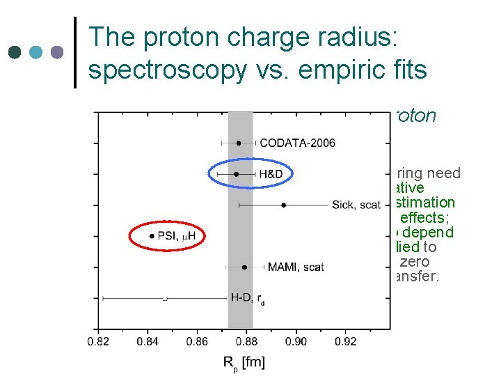 The proton charge radius: spectroscopy vs. empiric fits ¢ ¢ Spectroscopy of hydrogen (and