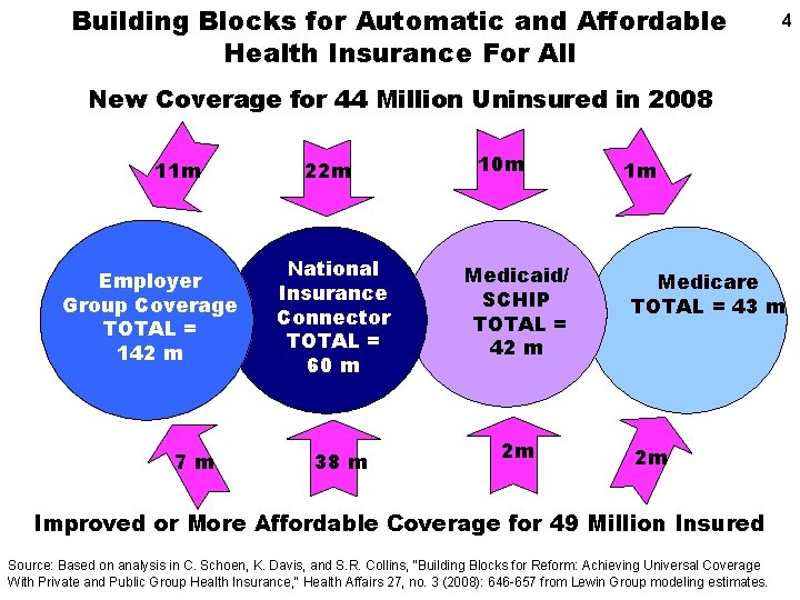 Building Blocks for Automatic and Affordable Health Insurance For All 4 New Coverage for