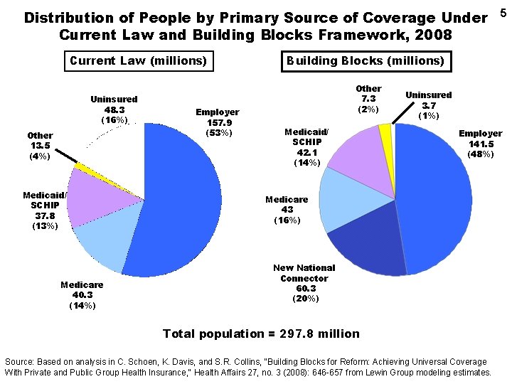 Distribution of People by Primary Source of Coverage Under Current Law and Building Blocks