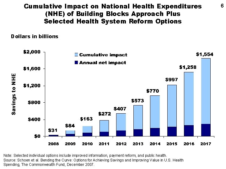 Cumulative Impact on National Health Expenditures (NHE) of Building Blocks Approach Plus Selected Health