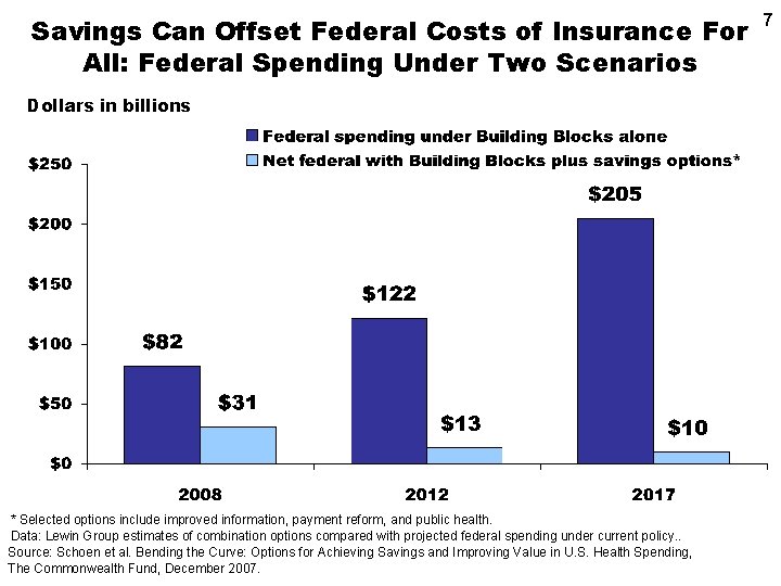 Savings Can Offset Federal Costs of Insurance For All: Federal Spending Under Two Scenarios
