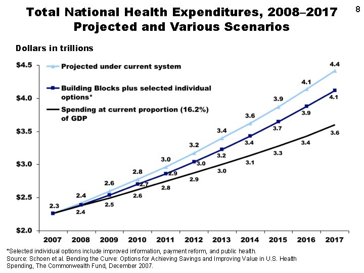 Total National Health Expenditures, 2008– 2017 Projected and Various Scenarios Dollars in trillions *Selected