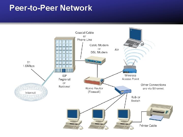 Peer-to-Peer Network 