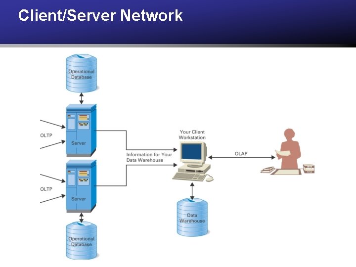 Client/Server Network 