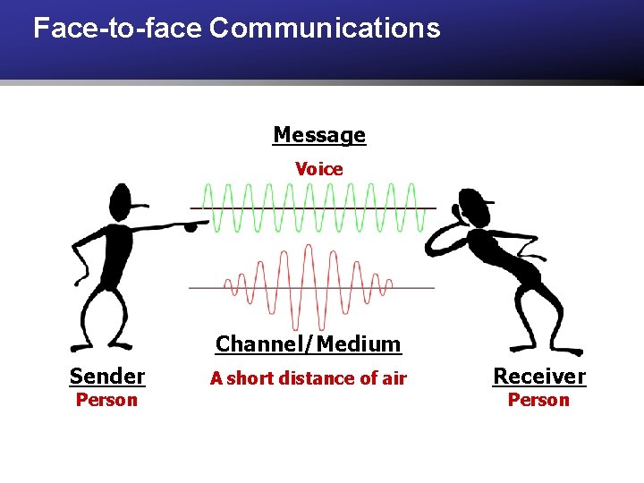 Face-to-face Communications Message Voice Channel/Medium Sender Person A short distance of air Receiver Person