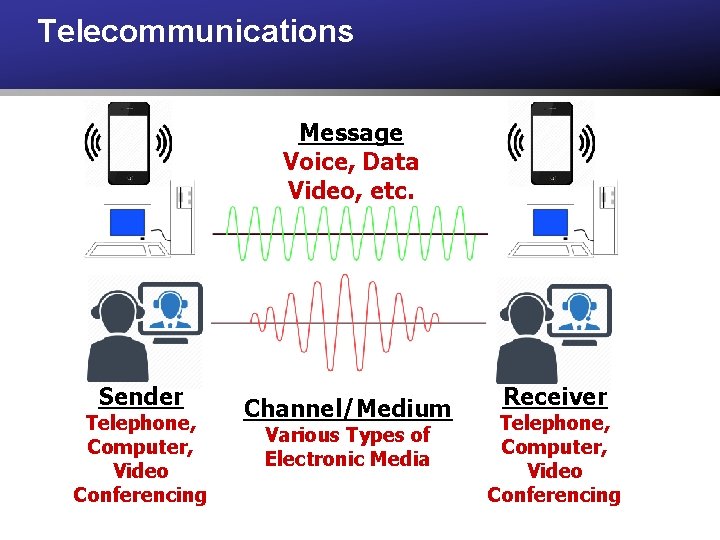 Telecommunications Message Voice, Data Video, etc. Sender Telephone, Computer, Video Conferencing Channel/Medium Various Types