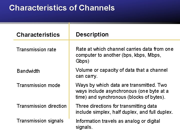 Characteristics of Channels Characteristics Description Transmission rate Rate at which channel carries data from