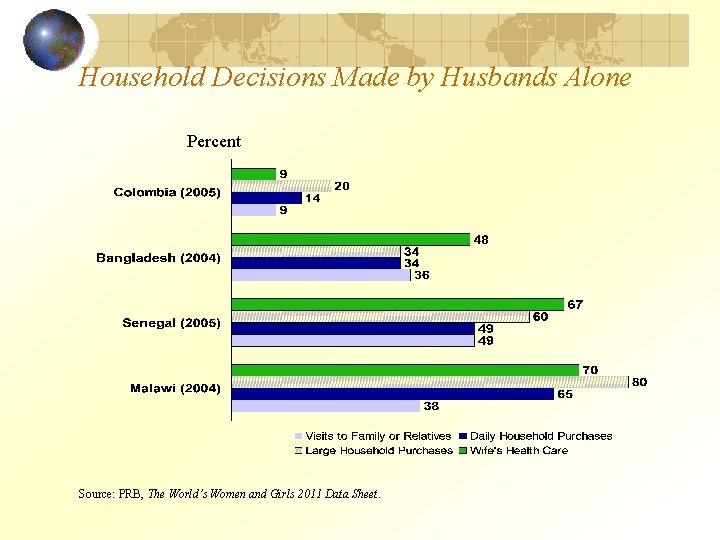 Household Decisions Made by Husbands Alone Percent Source: PRB, The World’s Women and Girls