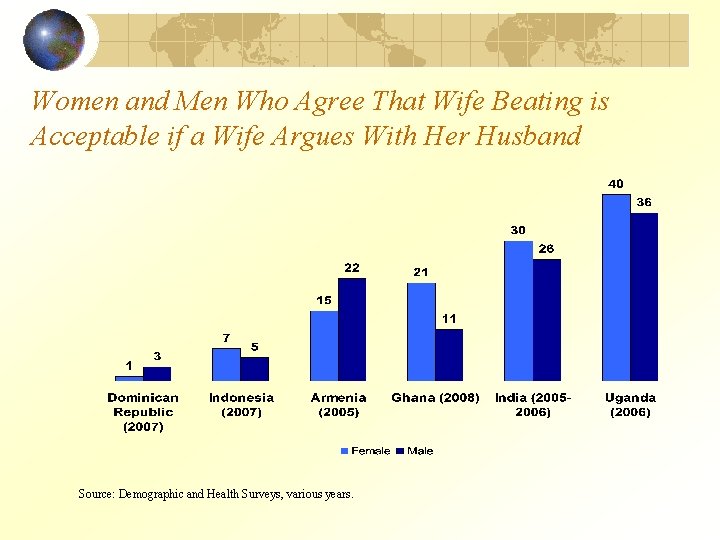 Women and Men Who Agree That Wife Beating is Acceptable if a Wife Argues