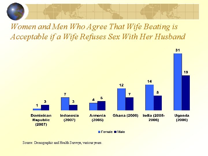 Women and Men Who Agree That Wife Beating is Acceptable if a Wife Refuses