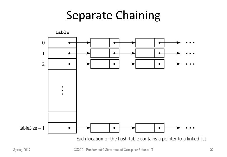 Separate Chaining Spring 2019 CS 202 - Fundamental Structures of Computer Science II 27