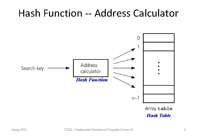 Hash Function -- Address Calculator Hash Function Hash Table Spring 2019 CS 202 -