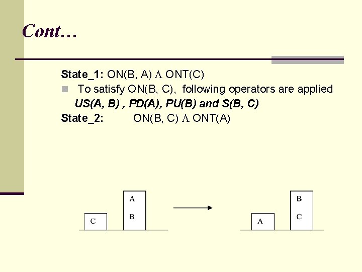 Cont… State_1: ON(B, A) ONT(C) n To satisfy ON(B, C), following operators are applied
