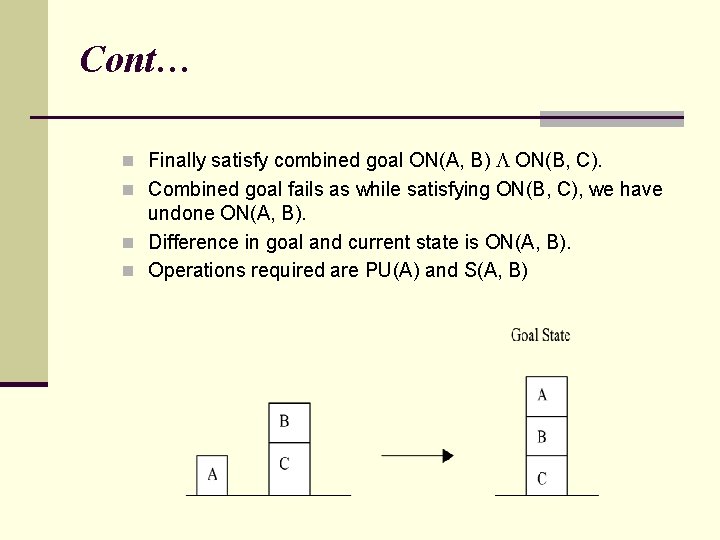 Cont… n Finally satisfy combined goal ON(A, B) ON(B, C). n Combined goal fails