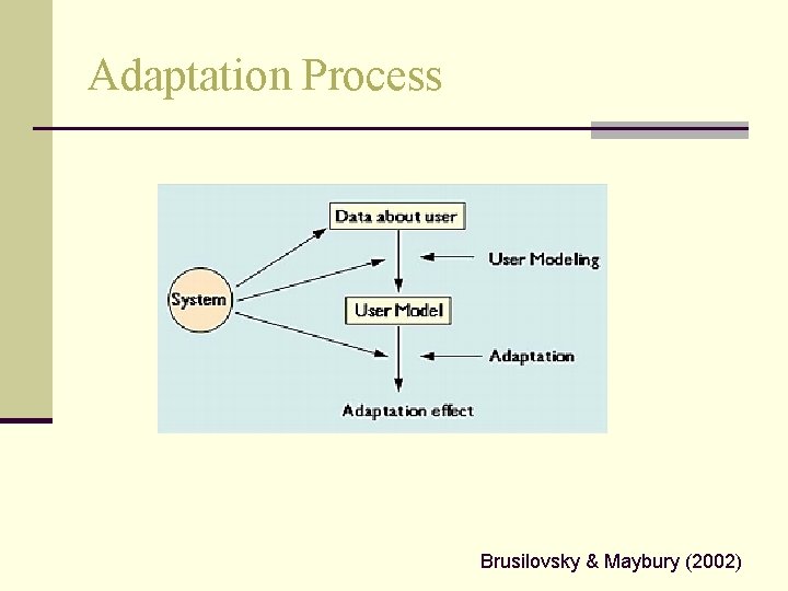 Adaptation Process Brusilovsky & Maybury (2002) 