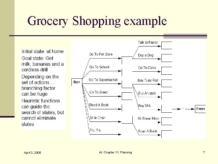 Grocery Shopping example April 3, 2006 AI: Chapter 11: Planning 7 