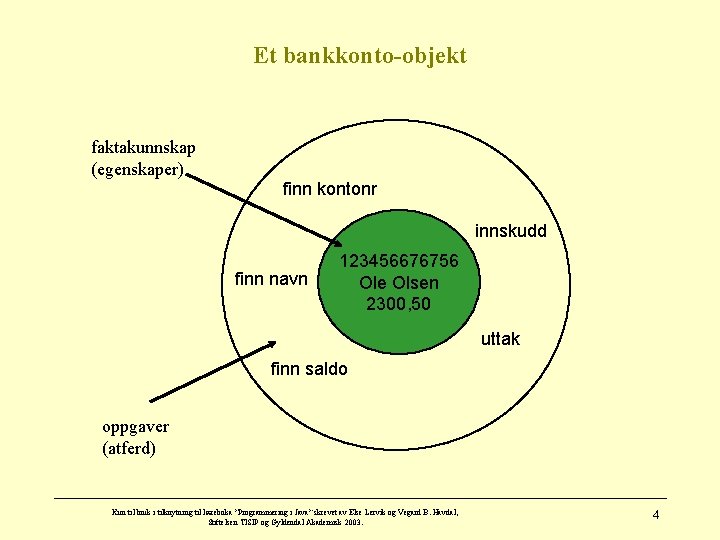 Et bankkonto-objekt faktakunnskap (egenskaper) finn kontonr innskudd finn navn 123456676756 Ole Olsen 2300, 50