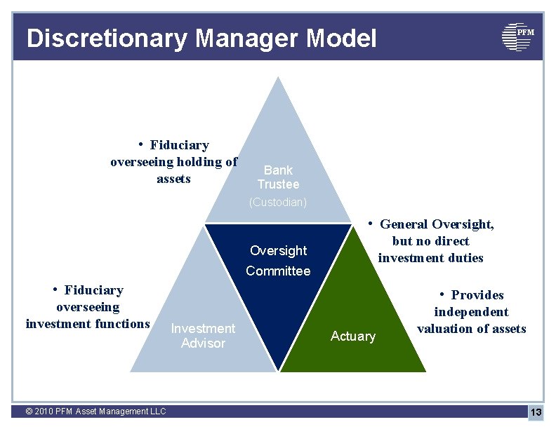 Discretionary Manager Model • Fiduciary overseeing holding of assets PFM Bank Trustee (Custodian) Oversight