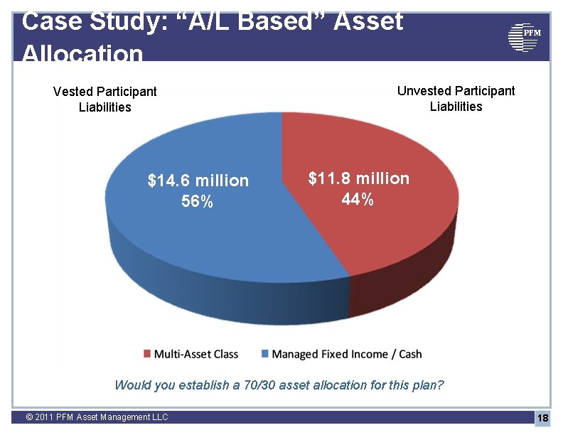 Case Study: “A/L Based” Asset Allocation Vested Participant Liabilities $14. 6 million 56% PFM