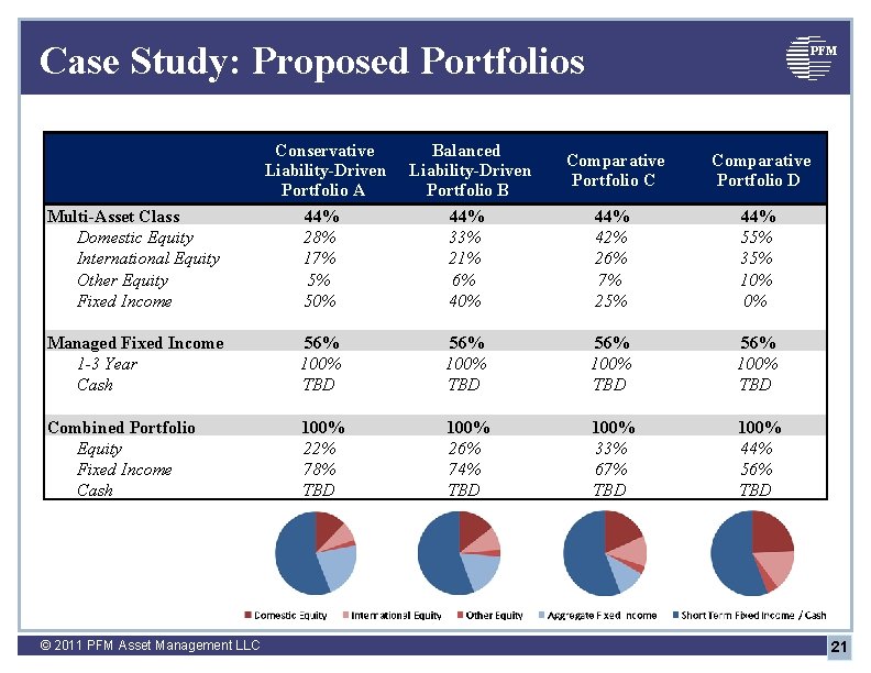 Case Study: Proposed Portfolios PFM Conservative Liability-Driven Portfolio A Balanced Liability-Driven Portfolio B Comparative