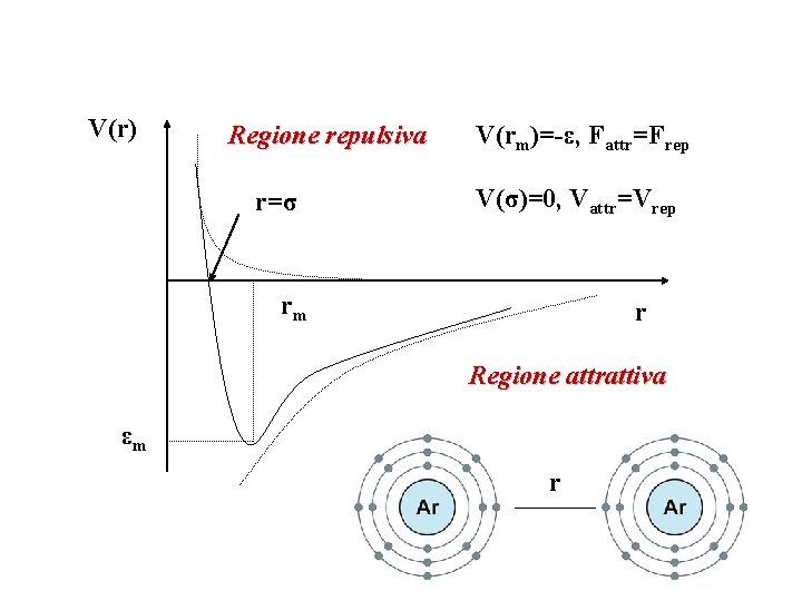 V(r) Regione repulsiva r=σ V(rm)=-ε, Fattr=Frep V(σ)=0, Vattr=Vrep rm r Regione attrattiva εm r
