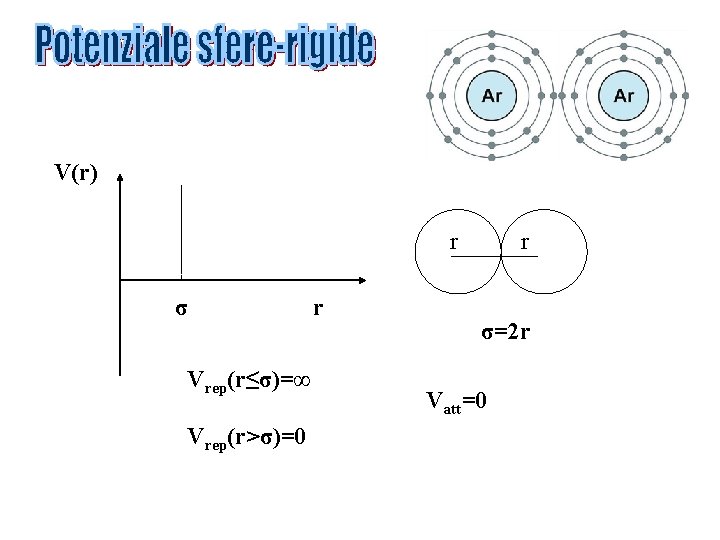 V(r) r σ Vrep(r≤σ)=∞ Vrep(r>σ)=0 r r σ=2 r Vatt=0 