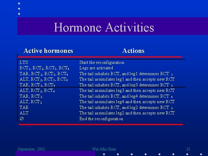 Hormone Activities Active hormones LTS RCT 1, RCT 2, RCT 3, RCT 4 TAR,