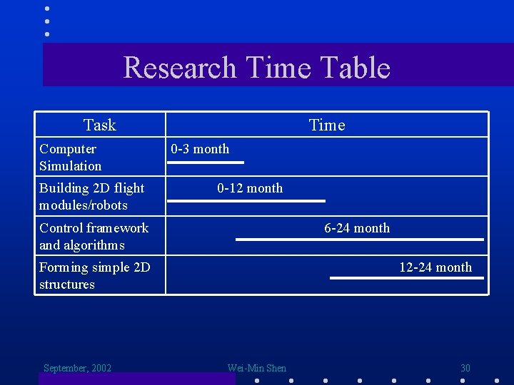 Research Time Table Task Computer Simulation Building 2 D flight modules/robots Time 0 -3