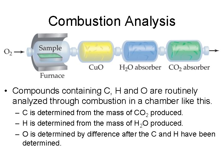 Combustion Analysis • Compounds containing C, H and O are routinely analyzed through combustion