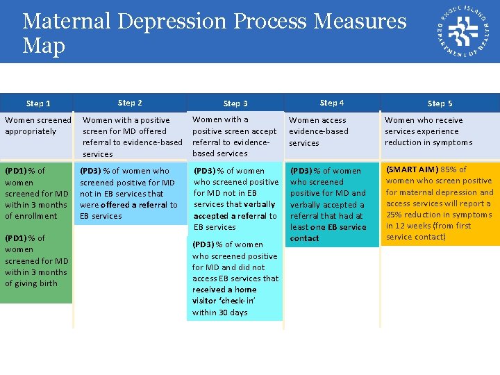 Maternal Depression Process Measures Map Step 1 Step 2 Step 3 Step 4 Step