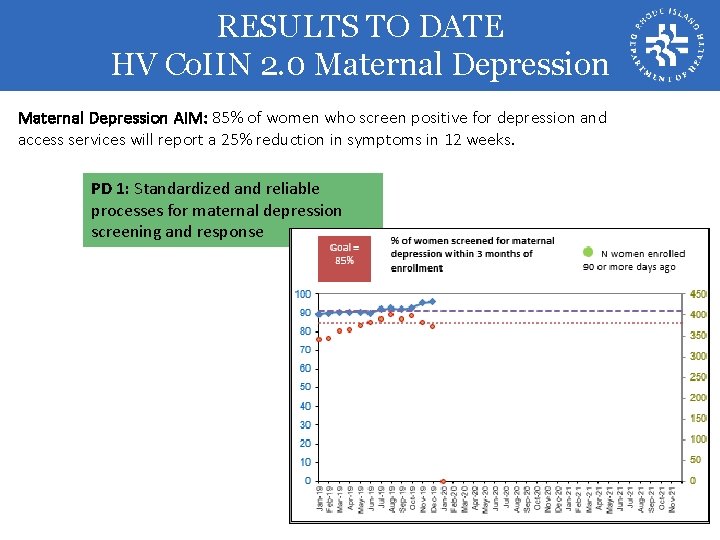 RESULTS TO DATE HV Co. IIN 2. 0 Maternal Depression AIM: 85% of women