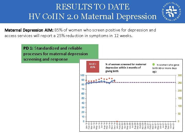 RESULTS TO DATE HV Co. IIN 2. 0 Maternal Depression AIM: 85% of women