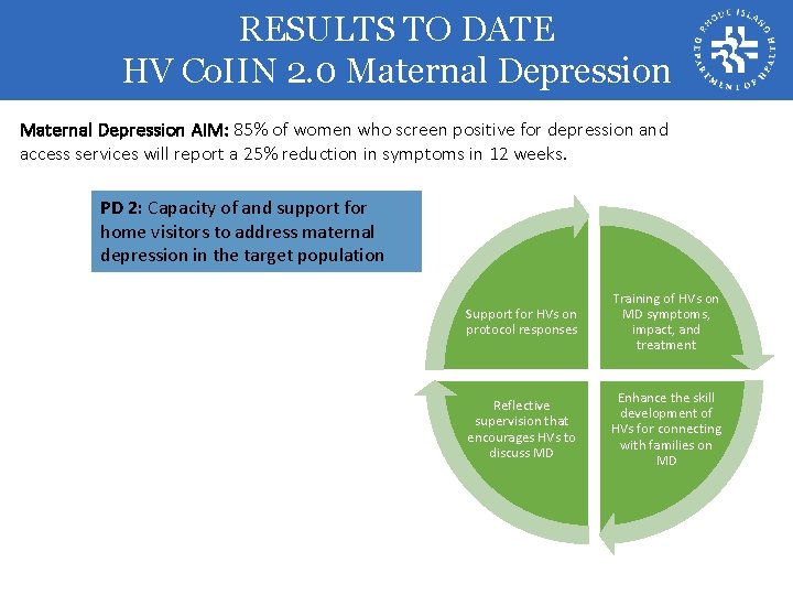 RESULTS TO DATE HV Co. IIN 2. 0 Maternal Depression AIM: 85% of women