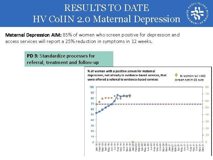 RESULTS TO DATE HV Co. IIN 2. 0 Maternal Depression AIM: 85% of women