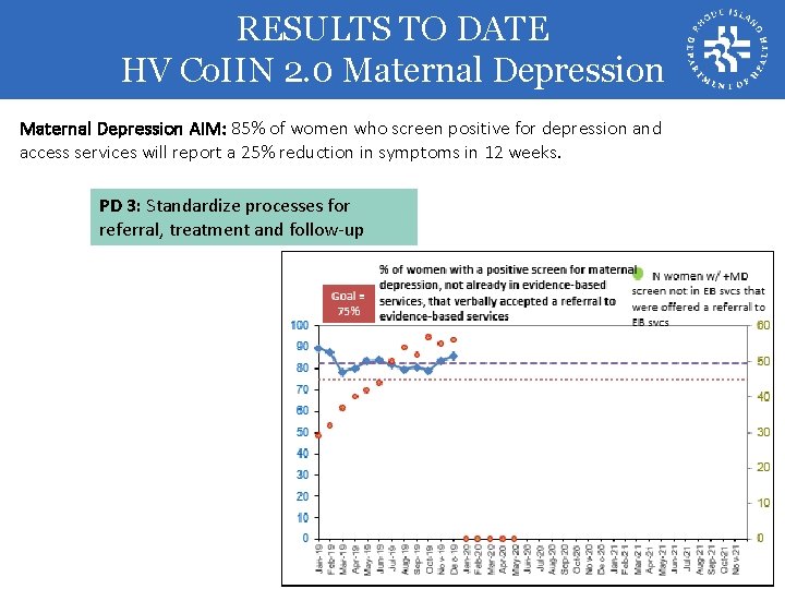 RESULTS TO DATE HV Co. IIN 2. 0 Maternal Depression AIM: 85% of women