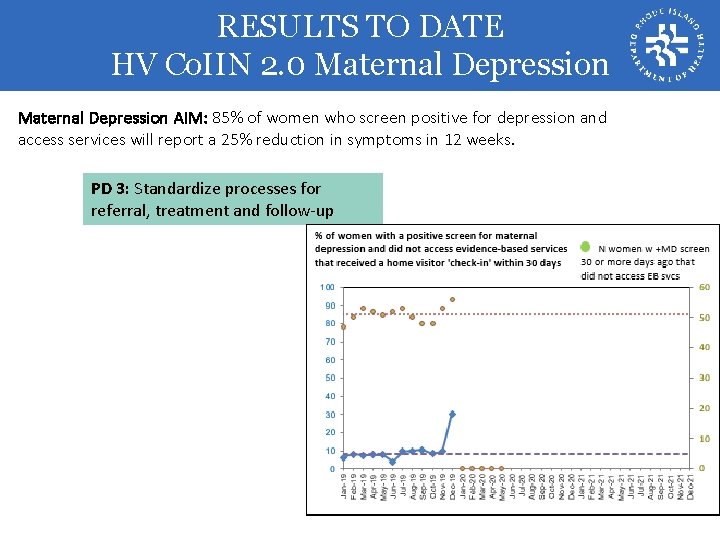 RESULTS TO DATE HV Co. IIN 2. 0 Maternal Depression AIM: 85% of women